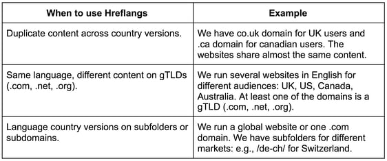 When to Use Hreflangs